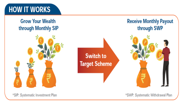 SIP and SWP: The Smart Formula for a Peaceful Retirement