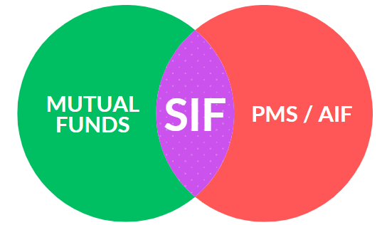 SIF investment strategies India