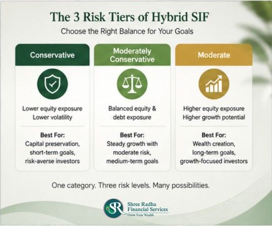 Three risk tiers of Hybrid SIF — Conservative, Moderately Conservative and Moderate — explained for Indian investors