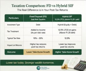 Comparison chart showing FD slab-rate taxation versus Hybrid SIF 12.5% LTCG taxation on post-tax returns
