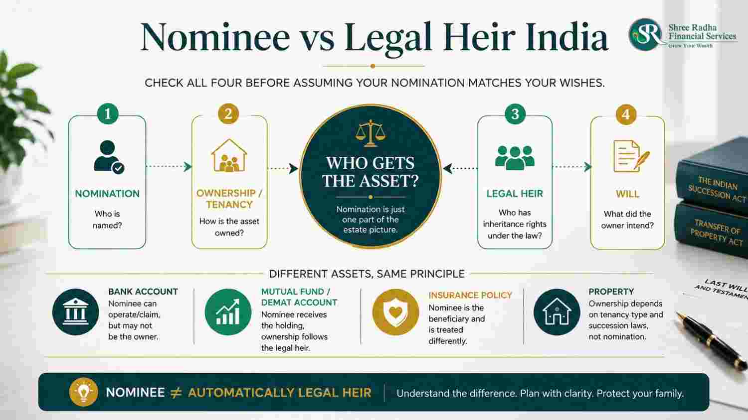 Nominee vs legal heir India checklist — nomination, joint ownership and tenancy type steps