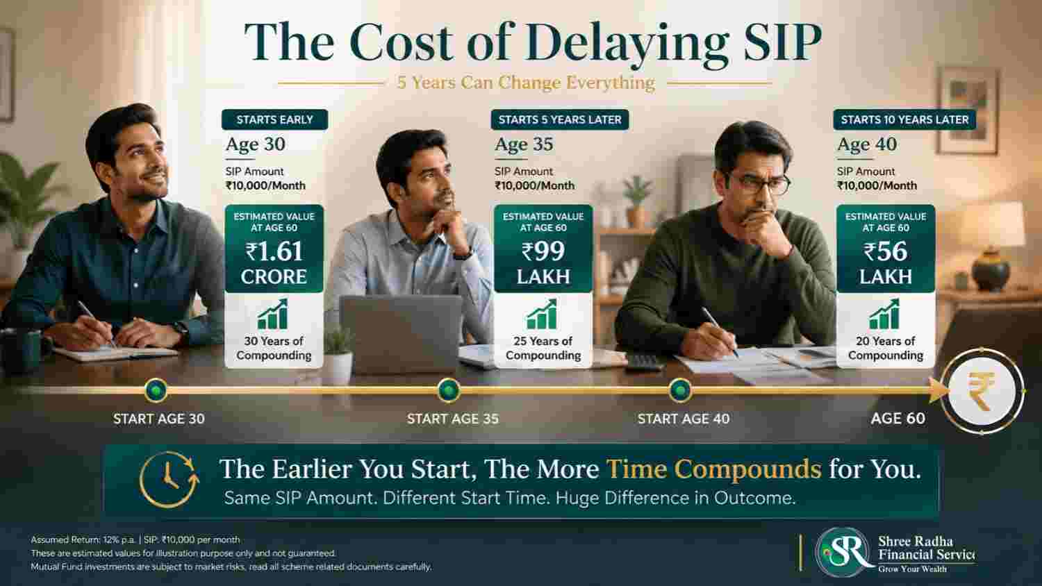 Table showing the cost of delaying SIP from age 25 to age 40 to reach the same ten crore corpus 