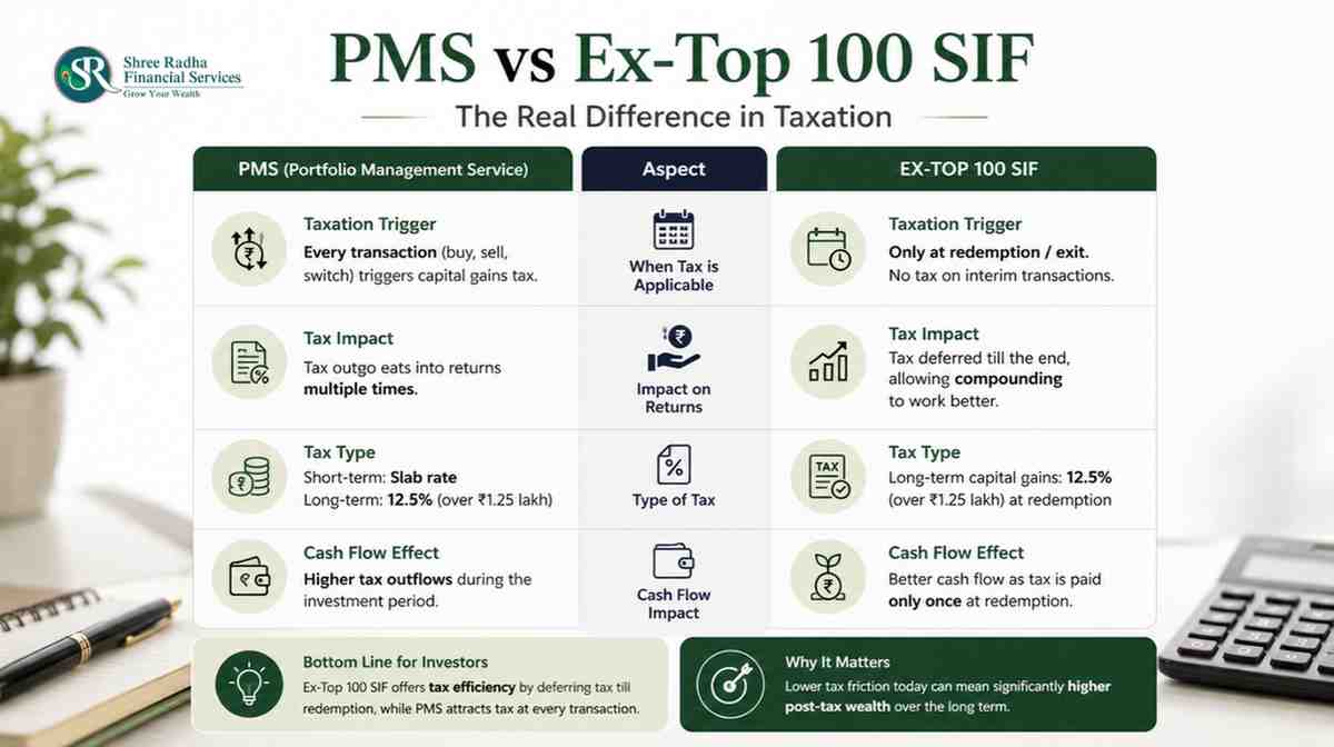 Comparison chart showing PMS per-transaction taxation versus SIF tax-only-at-redemption structure
