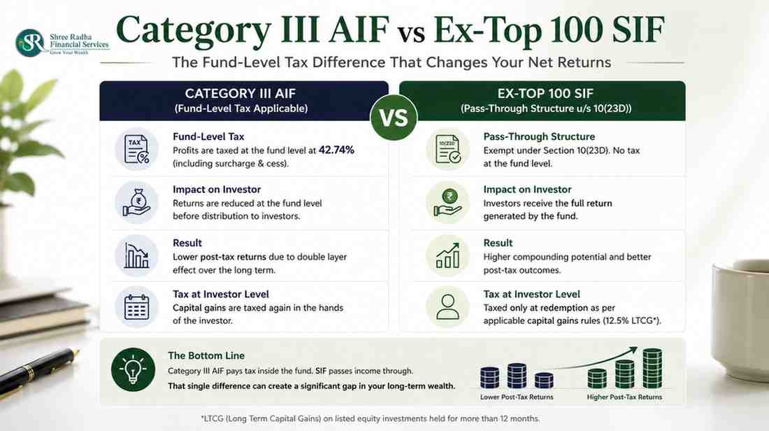 Chart comparing Category III AIF fund-level taxation at 42.7 percent versus SIF pass-through structure under Section 10(23D)