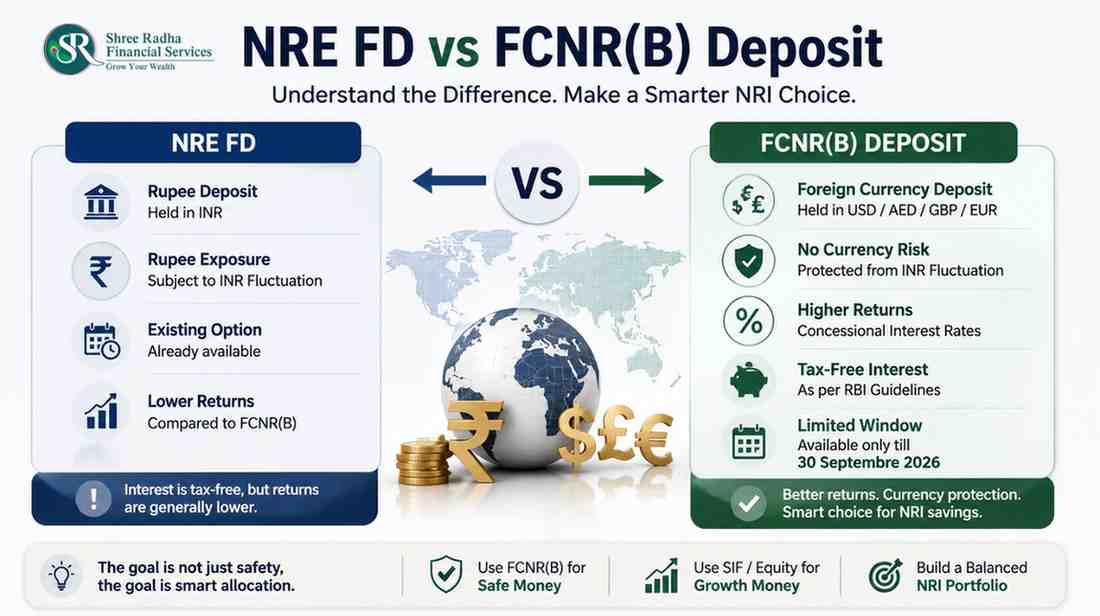 RBI FCNR(B) 7 percent dollar deposit window NRI 2026 illustration