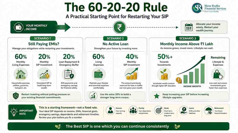 60-20-20 rule table for restarting SIP based on income and loan status