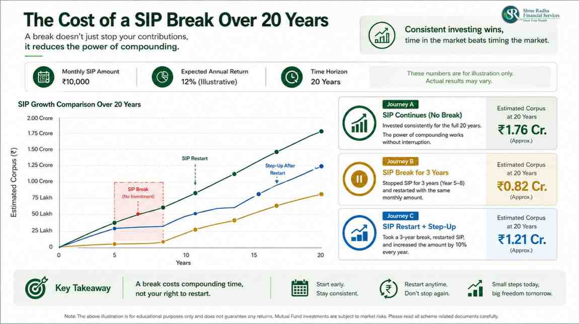 SIP break impact chart showing lost corpus value over 20 years India