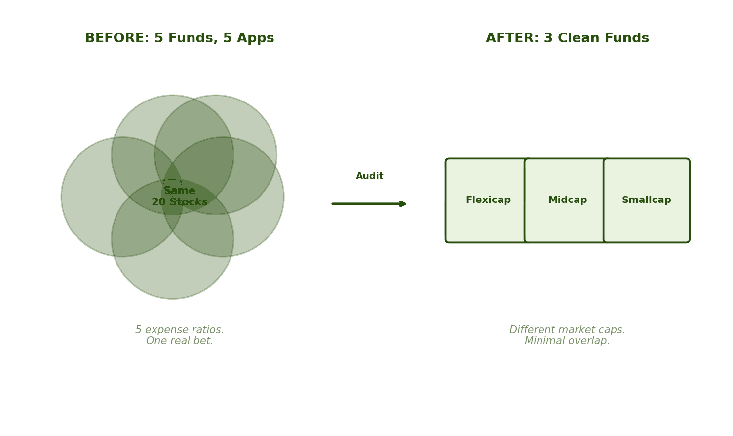 Mutual fund overlap SEBI 2026 check — sample before and after portfolio audit