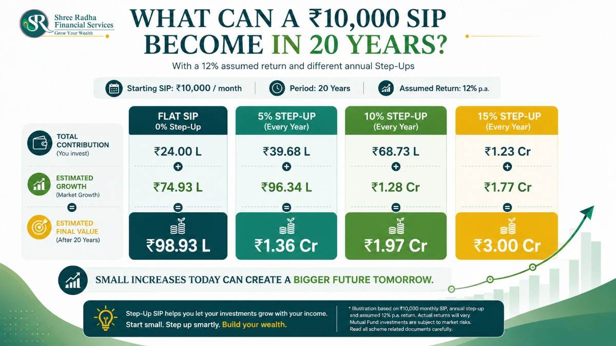 Table comparing step up SIP returns at 5 percent 10 percent and 15 percent annual increase versus flat SIP