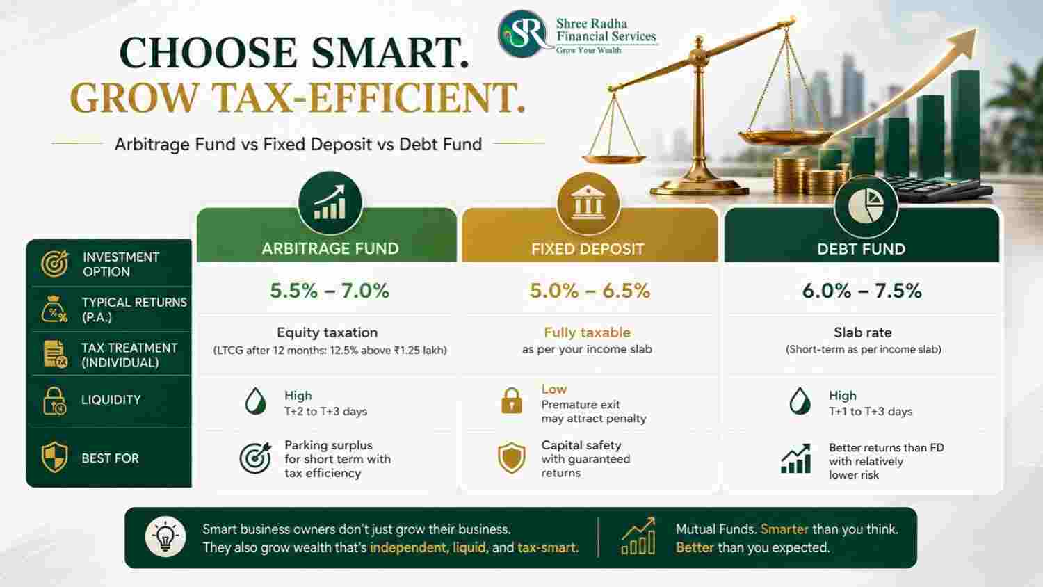 Mutual funds for business owners in Surat — arbitrage fund vs fixed deposit vs debt fund tax comparison